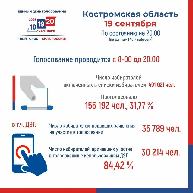 Второй день голосования