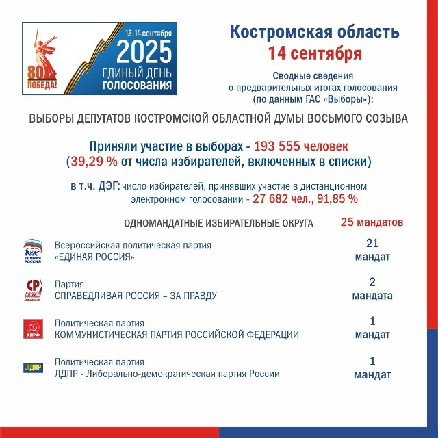 Предварительные итоги выборов